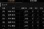 ロッテで今年の夏ごろ２～３試合４番に座りそうな打者
