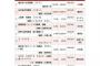 【NMB48】けいっちこと上西恵写真集、初週売上7,724部