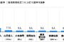 大谷翔平女性ファン500人が選ぶイケメンランキング1位になる