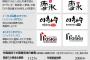 「ソルビン」どっちが元祖？　中国で横行する韓国ブランド商標先取り…２ｃｈ「台湾だろ」