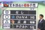 宮本慎也のセ・リーグ優勝予想　混戦と予想するも一押しはＤｅＮＡ！