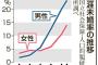 【結婚離れ】生涯未婚の男性23％、女性14%に…過去最高を更新、少子化の流れに歯止めかからず