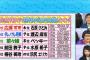 【まゆゆ】10台の男女が「ガチで性格が悪そうと思う芸能人」に渡辺麻友が現役メンバートップでランクイン