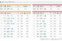 【巨人対広島1回戦】広島は鈴木誠也が4番でスタメン！！巨人は長野が6番ライトでスタメン