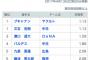 【速報】セリーグの防御率ランキングがとんでもないことになってる件