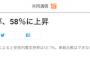 【共同/世論調査】安倍内閣支持率58%(6.3%↑) 「単純比較はできないが…」と謎の一文を添える