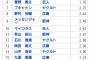 【悲報】セリーグの防御率ランキング、統一球時代に戻る