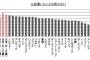 【悲報】日本の労働者「起業したくない」7割　33カ国中で最下位・・・