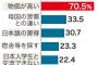 【悲報】外国人「日本の物価が高すぎて生活できません、苦しいです」留学生の70％が生活苦でバイト