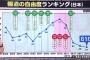 日本の「報道の自由度ランキング」が下がった理由が一目でわかる画像が話題にｗｗｗｗｗ