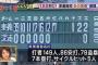 点差とかいう序盤にほしいけど守り抜くのも大変だからやっぱり終盤に欲しいもの