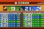 パリーグ21勝　セリーグ9勝