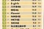 2017年上半期、アーティスト別ランキングで我が軍が乃木坂に勝利で乃木カス逃亡ｗｗｗｗｗｗｗｗｗｗｗｗｗｗｗｗｗｗｗｗｗ