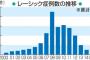 【日本人のレーシック離れ】　手術件数が45万件→5万件と激減　なんでレーシック手術しないの？