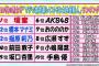 【悲報】「マジで枕営業してそうな女性芸能人ランキング」にAKBGメンバーが続々とランクイン！！！