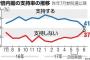 内閣支持率が下がると株価が上がる説