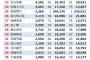昨年との票数差ランキングで意外な結果が・・・
