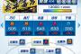 コロプラ野球ゲームの糸井査定ｗｗｗｗｗｗｗｗｗｗｗｗｗｗｗｗｗｗｗｗｗｗｗｗ
