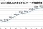 NHK受信料、消費生活センターへ強引な契約に苦情