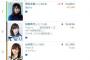 【欅坂46】菅井友香がSHOWROOMフォロワー数１位を達成！AKBG・乃木坂を含むアイドル界のトップに