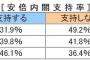 ＮＮＮ世論調査 内閣支持率31.9％、不支持率49.2％