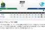 昨日のヤクルト対中日の歴史的試合ｗｗｗｗｗｗｗ