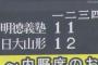 日大山形、明徳義塾相手にリードを奪うｗｗｗｗ