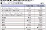 「ソニーの復活」を真に受けていいのか・・・この前まで死にかけた企業だぞ・・・