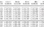 【速報】「#好きなんだ」２日目売上20,674枚	