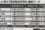 【ｷﾀ━━━━(ﾟ∀ﾟ)━━━━!!】政府が電波の周波数帯の利用権を競争入札にかける「電波オークション」の導入を検討！？