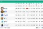 DeNAと巨人のCS争いが面白すぎるｗｗｗｗｗ