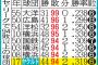 ヤクルト、球団ワーストタイの94敗目　真中監督「まだ3試合あるので、1つでも多くね」