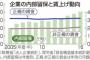 【アベノミクスの実態】賃上げ鈍く、内部留保急増