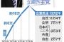 【悲報】立憲民主党、支持率４％　なんでや…ツイッターのフォロワー数は１位なのに… 	