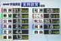 NHK世論調査で『野党総崩れの悲惨すぎる数値』が出てしまった模様。与党の勝利はほぼ確実な情勢に