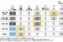 【悲報】テレビの影響力いまだに強かった！！