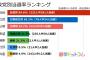 【わらたｗ】各党の当選率…自民党84.6% 立憲民主党69.2% 公明党54.7% 希望の党 21.3% 日本共産党4.9%←瀕死状態ｗｗｗｗｗ