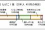 【朗報】たばこ税、また増税されるｗｗｗｗｗｗｗｗｗｗｗｗ 	