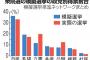 子ども模擬選挙で『立憲民主党の惨憺たる人気ぶり』が曝け出された模様。色々な意味でパヨクは死に体