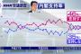 【NHK世論調査】安倍内閣「支持する」46％（+7） 「支持しない」35％（-7）
