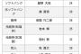 今日運命のトライアウトが始まる　投手28人野手25人の計53人