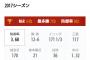 韓国代表の先発、色んな意味でヤバいwwwww