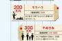 【画像】離婚の慰謝料が高すぎると話題にｗｗｗｗｗｗｗｗｗｗ