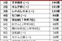 【グルメ】食べたい鍋ランキング2017　キムチ鍋が2位