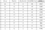 【ドルトムント】今シーズン前半戦スコアラーランキング！ 香川真司は4位