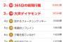 NHK紅白歌合戦・AKB48視聴者楽曲投票、1位は11月のアンクレットに決定