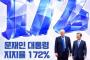 韓国人「文在寅、支持率172%突破！」