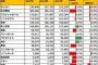 【中学野球部員】約30万5千人(2007年) → 約17万4千人(2017年)