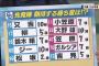 【朗報】中日ドラゴンズ、ガチで投手王国復活でＡクラス入りはほぼ確定へ 	