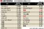 【悲報】日本の最低賃金は「韓国以下」だった・・・・